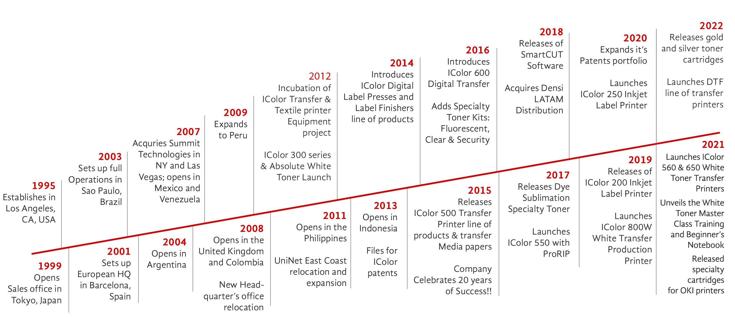 UNINET's timeline of yearly company growth